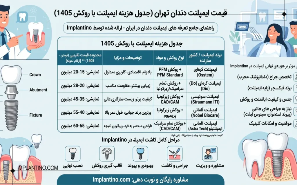 قیمت ایمپلنت دندان تهران (جدول هزینه ایمپلنت با روکش 1405) 15 قیمت ایمپلنت دندان تهران 0
